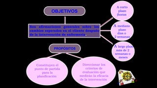 OBJETIVOS
PROPÓSITOS
Constituyen el
punto de partida
para la
planificación.
Direccionar los
criterios de
evaluación que
medirán la eficacia
de la intervención.
A corto
plazo
(horas)
A largo plazo
más de 2
semanas o
meses
A mediano
plazo
días o
2 semanas
Son afirmaciones generales sobre los
cambios esperados en el cliente después
de la intervención de enfermería.
 