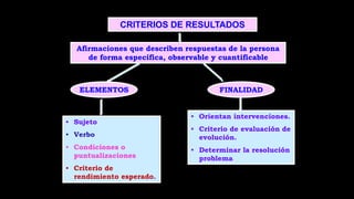 CRITERIOS DE RESULTADOS
• Sujeto
• Verbo
• Condiciones o
puntualizaciones
• Criterio de
rendimiento esperado.
• Orientan intervenciones.
• Criterio de evaluación de
evolución.
• Determinar la resolución
problema
ELEMENTOS FINALIDAD
Afirmaciones que describen respuestas de la persona
de forma específica, observable y cuantificable
 