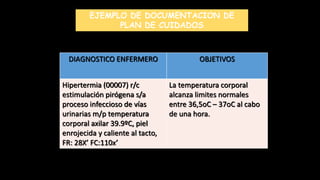 DIAGNOSTICO ENFERMERO OBJETIVOS
Hipertermia (00007) r/c
estimulación pirógena s/a
proceso infeccioso de vías
urinarias m/p temperatura
corporal axilar 39.9ºC, piel
enrojecida y caliente al tacto,
FR: 28X’ FC:110x’
La temperatura corporal
alcanza limites normales
entre 36,5oC – 37oC al cabo
de una hora.
EJEMPLO DE DOCUMENTACION DE
PLAN DE CUIDADOS
 