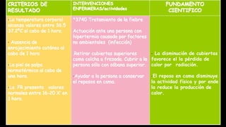 CRITERIOS DE
RESULTADO
INTERVENCIONES
ENFERMERAS/actividades
FUNDAMENTO
CIENTIFICO
•La temperatura corporal
alcanza valores entre 36.5
37.2ºC al cabo de 1 hora.
• Ausencia de
enrojecimiento cutáneo al
cabo de 1 hora
•La piel se palpa
normotérmica al cabo de
una hora.
•La FR presenta valores
normales entre 16-20 X’ en
1 hora.
*3740 Tratamiento de la fiebre
Actuación ante una persona con
hipertermia causada por factores
no ambientales (infección)
.Retirar cubiertas superiores
como colcha o frazada. Cubrir a la
persona sólo con sábana superior.
•Ayudar a la persona a conservar
el reposos en cama.
• La disminución de cubiertas
favorece el la pérdida de
calor por radiación.
•El reposo en cama disminuye
la actividad física y por ende
la reduce la producción de
calor.
 