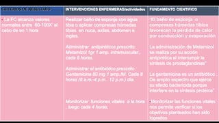 CRITERIOS DE RESULTADO INTERVENCIONES ENFERMERAS/actividades FUNDAMENTO CIENTIFICO
• La FC alcanza valores
normales entre 60-100X’ al
cabo de en 1 hora
Realizar baño de esponja con agua
tibia o aplicar compresas húmedas
tibias en nuca, axilas, abdomen e
ingles.
Administrar antipiréticos prescrito:
Metamizol 1gr 1 amp. intramuscular.,
cada 8 horas.
Administrar el antibiótico prescrito :
Gentamicina 80 mg 1 amp.IM. Cada 8
horas (8 a.m.-4 p.m.. 12 p.m.) día.
Monitorizar funciones vitales a la hora
, luego cada 4 horas.
“El baño de esponja o
compresas húmedas tibios
favorecen la pérdida de calor
por conducción y evaporación
La administración de Metamizol
se realiza por su acción
antipirética al interrumpir la
síntesis de prostaglandinas”
La gentamicina es un antibiótico .
De amplio espectro que ejerce
su efecto bactericida porque
interfiere en la síntesis proteica”
•Monitorizar las funciones vitales
nos permite verificar si los
objetivos planteados han sido
logrados
 