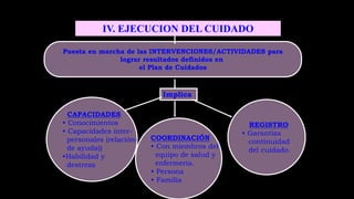 Puesta en marcha de las INTERVENCIONES/ACTIVIDADES para
lograr resultados definidos en
el Plan de Cuidados
CAPACIDADES
• Conocimientos
• Capacidades inter-
personales (relación-
de ayuda))
•Habilidad y
destreza
COORDINACIÓN
• Con miembros del
equipo de salud y
enfermería.
• Persona
• Familia
REGISTRO
• Garantiza
continuidad
del cuidado.
Implica
IV. EJECUCION DEL CUIDADO
 