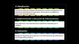P: Planificación:
Considera el plan de cuidados diseñado para resolver el diagnóstico de
enfermería identificado en la persona. Se resume en el Objetivo o
Criterio de resultado esperado.
I: Implementación o Ejecución de Intervenciones:
Hace referencia a las intervenciones específicas realizadas por el
cuidador.
E: Evaluación:
Recoge las respuestas de la persona a las intervenciones de enfermería y
a los tratamientos médicos.
 