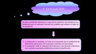 V. EVALUACION
En esta se pretende determinar el logro de los objetivos, las interferencias y
obstáculos para la realización del plan de cuidados que evitaron el logro de
los propósitos.
 La evaluación es compleja, se inicia en el momento que el profesional de
enfermería interacciona con la persona, la familia o la comunidad.
 La evaluación mide la respuesta de la persona a las acciones enfermeras
con resultados esperados establecidos durante la planificación.
 
