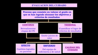 EFECTO
Cambios logrados
en paciente
CALIDAD DEL
CUIDADO
ESFUERZO
Del equipo de
enfermería y de salud
Proceso que consiste en valorar el grado en
que se han logrado alcanzar los objetivos y
criterios de resultados
CONTINUO
Retroalimentar
etapas del PE
Emitir juicios de
valor
TERMINAL
Cuantificar el logro de
criterios de resultados
EVALUACION DEL CUIDADO
 