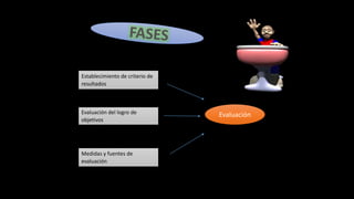 Establecimiento de criterio de
resultados
Evaluación del logro de
objetivos
Medidas y fuentes de
evaluación
Evaluación
 