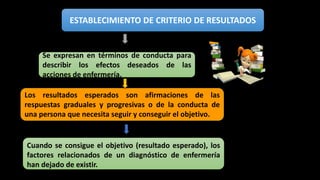 ESTABLECIMIENTO DE CRITERIO DE RESULTADOS
Se expresan en términos de conducta para
describir los efectos deseados de las
acciones de enfermería.
Los resultados esperados son afirmaciones de las
respuestas graduales y progresivas o de la conducta de
una persona que necesita seguir y conseguir el objetivo.
Cuando se consigue el objetivo (resultado esperado), los
factores relacionados de un diagnóstico de enfermería
han dejado de existir.
 