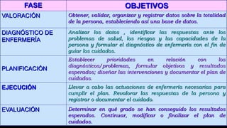 FASE OBJETIVOS
VALORACIÓN Obtener, validar, organizar y registrar datos sobre la totalidad
de la persona, estableciendo así una base de datos.
DIAGNÓSTICO DE
ENFERMERÍA
Analizar los datos , identificar las respuestas ante los
problemas de salud, los riesgos y las capacidades de la
persona y formular el diagnóstico de enfermería con el fin de
guiar los cuidados.
PLANIFICACIÓN
Establecer prioridades en relación con los
diagnósticos/problemas, formular objetivos y resultados
esperados; diseñar las intervenciones y documentar el plan de
cuidados.
EJECUCIÓN Llevar a cabo las actuaciones de enfermería necesarias para
cumplir el plan. Revalorar las respuestas de la persona y
registrar o documentar el cuidado.
EVALUACIÓN Determinar en qué grado se han conseguido los resultados
esperados. Continuar, modificar o finalizar el plan de
cuidados.
 