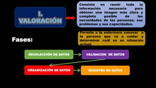 Fases:
Consiste en reunir toda la
información necesaria para
obtener una imagen más clara y
completa posible de las
necesidades de las personas, sus
problemas y sus capacidades.
RECOLECCIÓN DE DATOS
ORGANIZACIÓN DE DATOS
VALIDACION DE DATOS
REGISTRO DE DATOS
Permite a la enfermera conocer a
la persona que va a cuidar y
determinar cuál es su situación
actual.
 