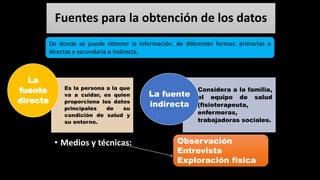 Fuentes para la obtención de los datos
• Medios y técnicas:
De donde se puede obtener la información, de diferentes formas: primarias o
directas y secundaria o indirecta.
Observación
Entrevista
Exploración física
Es la persona a la que
va a cuidar, es quien
proporciona los datos
principales de su
condición de salud y
su entorno.
La
fuente
directa
Considera a la familia,
el equipo de salud
(fisioterapeuta,
enfermeras,
trabajadoras sociales.
La fuente
indirecta
 