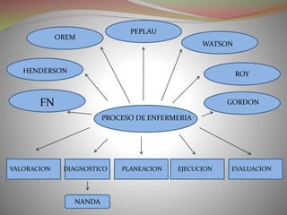 ROY
PEPLAU
NANDA
WATSON
OREM
HENDERSON
FN
PROCESO DE ENFERMERIA
GORDON
EVALUACIONEJECUCIONDIAGNOSTICO PLANEACIONVALORACION
 
