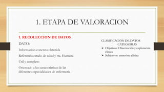 1. ETAPA DE VALORACION
1. RECOLECCION DE DATOS
DATO:
Información concreta obtenida
Referencia estado de salud y rta. Humana
Útil y completo
Orientado a las características de las
diferentes especialidades de enfermería
CLASIFICACIÓN DE DATOS
CATEGORIAS
 Objetivos: Observación y exploración
clínica
 Subjetivos: entrevista clínica
 