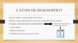 2. ETAPA DE DIAGNOSTICO
Centra: Análisis e interpretación de los datos
Objetivo: guiar la planificación, ejecución y evaluación de los cuidados
NANDA: DIAGNOSTICO ENFERMERO
 juicio clínico
Respuesta humana
Problemas de salud y procesos vitales
BASE  Selección de Intervenciones
 Logro de los objetivos
 