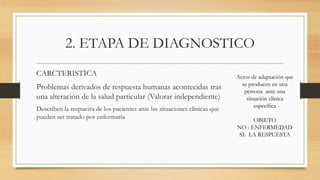 2. ETAPA DE DIAGNOSTICO
CARCTERISTICA
Problemas derivados de respuesta humanas acontecidas tras
una alteración de la salud particular (Valorar independiente)
Describen la respuesta de los pacientes ante las situaciones clínicas que
pueden ser tratado por enfermaría
Actos de adaptación que
se producen en una
persona ante una
situación clínica
específica
OBJETO
NO : ENFERMEDAD
SI: LA RESPUESTA
 