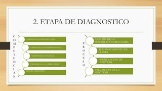 2. ETAPA DE DIAGNOSTICO
COMPETENCIAS INTELECTUALES
COMPETENCIAS INTERPERSONALES
COMPETENCIAS TECNICAS
TOLERANCIA A LA AMBIGÜEDAD
PRACTICA REFLEXIVA
ANALISIS DE LA
INFORMACIÓN RECOGIDA
RECONOCIMIENTO DE
CLAVES
FORMULACIÓN DE
HIPÓTESIS
VALIDACIÓN DE LA
HIPÓTESIS
P
R
O
C
E
S
O
C
O
M
P
E
T
E
N
C
I
A
S
 