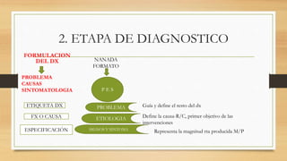 2. ETAPA DE DIAGNOSTICO
FORMULACION
DEL DX
PROBLEMA
CAUSAS
SINTOMATOLOGIA P E S
NANADA
FORMATO
PROBLEMA
ETIOLOGIA
SIGNOS Y SINTOMA
ETIQUETA DX
FX O CAUSA
ESPECIFICACIÓN
Guía y define el resto del dx
Define la causa-R/C, primer objetivo de las
intervenciones
Representa la magnitud rta producida M/P
 