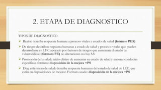 2. ETAPA DE DIAGNOSTICO
TIPOS DE DIAGNOSTICO
 Reales: describe respuesta humana a proceso vitales y estados de salud (formato PES)
 De riesgo: describen respuesta humanas a estado de salud y procesos vitales que pueden
desarrollarse en I.F.C apoyado por factores de riesgos que aumentan el estado de
vulnerabilidad (formato PE) no alteraciones no hay S.S
 Promoción de la salud: juicio clínico de aumentar su estado de salud y mejorar conductas
especificas. formato: disposición de la mejora +PS
 Diag enfermero de salud: describe respuesta humanas del estado de salud de I.F.C. que
están en disposiciones de mejorar. Formato usado: disposición de la mejora +PS
 