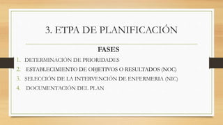3. ETPA DE PLANIFICACIÓN
FASES
1. DETERMINACIÓN DE PRIORIDADES
2. ESTABLECIMIENTO DE OBJETIVOS O RESULTADOS (NOC)
3. SELECCIÓN DE LA INTERVENCIÓN DE ENFERMERIA (NIC)
4. DOCUMENTACIÓN DEL PLAN
 