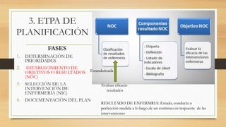3. ETPA DE
PLANIFICACIÓN
FASES
1. DETERMINACIÓN DE
PRIORIDADES
2. ESTABLECIMIENTO DE
OBJETIVOS O RESULTADOS
(NOC)
3. SELECCIÓN DE LA
INTERVENCIÓN DE
ENFERMERIA (NIC)
4. DOCUMENTACIÓN DEL PLAN
Evaluar eficacia-
resultados
RESULTADO DE ENFERMRIA: Estado, conducta o
perfección medida a lo largo de un continuo en respuesta de las
intervenciones
Estandarizada
 