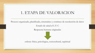 1. ETAPA DE VALORACION
Proceso organizado, planificado, sistemático y continuo de recolección de datos
Estado de salud el I. F. C
Respuesta humana originadas
esferas: física, psicológica, sociocultural, espiritual
 