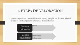 1. ETAPA DE VALORACIÓN
• proceso organizado y sistemático de recogida y recopilación de datos sobre el
estado de salud del paciente a través de diversas fuentes
• Paciente
Fuentes
primarias
• Familia y amigos
• expediente clínico
• Personal sanitario
Fuentes
secundarias
 