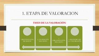 1. ETAPA DE VALORACION
FASES DE LA VALORACIÓN
1.RECOLECCION
DE DATOS
2. VALIDACIÓN
DEL DATO
3.
ORGANIZACIÓN
DEL DATO
4. REGISTRO DE
LA VALORACIÓN
 