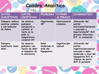 Cuadro Analítico
DATOS
SUBJETIVOS
DATOS
OBJETIVOS
PROBLEMA PATRON
ALTERADO
DIAGNOSTICO
Puérpera refiere
sentirse caliente
y con malestar
de fiebre
Se observa
puérpera
enrojecida y
caliente al
tacto se la
mide la
temperatura
corporal 39°
Hipertermia
39°
Nutricional/m
etabolico
Alteración del
patrón
nutricional/metabolic
o asociada a
hipertermia39° R/C
proceso infeccioso
E/P la evaluación
Puérpera
manifiesta tener
dolor
Se observa
puérpera con
facies de dolor
al momento de
la entrevista
Dolor
moderado al
nivel del
hipogastrio
Cognitivo/per
ceptual
Alteración del
patrón
cognitivo/perceptual
asociada a dolor
moderado a nivel del
hipogastrio R/C el
trabajo de parto
M/P la paciente
 