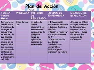 Plan de Acción
TEORIA
Ramona
Mecer
PROBLEMA CRITERIO
DE
RESULTADO
ACCION DE
ENFERMERIA
CRITERIO DE
EVALUACION
Su teoría se
centra en la
transición de
la mujer al
convertirse
en madre, lo
que implica
un cambio
amplio en su
espacio vital
que requiere
un desarrollo
continuo en
el desarrollo
y crecimiento
del niño
Hipertermia
39°
Al cabo de
30min
disminuirá la
temperatura
corporal de la
puérpera
luego de
aplicar las
acciones de
enfermería
Interrelación
enfermera paciente
Brindar higiene y
confort
Medir y registrar
s/v especialmente
la T°
Cateterizar vía
periférica
Administrar
antipirético
indicado para
disminuir la fiebre
Al cabo de 30min
se logro disminuir
la temperatura
corporal de la
puérpera , luego
de aplicar las
acciones de
enfermería
 