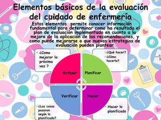 Elementos básicos de la evaluación
del cuidado de enfermería
Estos elementos permite conocer información
fundamental para determinar como ha resultado el
plan de evaluación implementado en cuanto a la
mejora de la aplicación de las recomendaciones, y
como puede mejorarse o que nuevas estrategias de
evaluación pueden plantear
• Hacer lo
planificado
• ¿Las cosas
pasaron
según lo
planificado?
• ¿Qué hacer?
• ¿Cómo
hacerlo?
• ¿Como
mejorar la
próxima
vez ?
Actuar Planificar
Hacer
Verificar
 