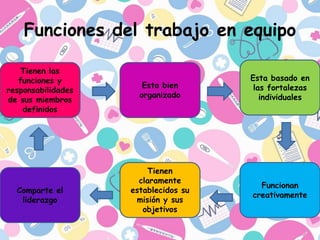 Funciones del trabajo en equipo
Esta bien
organizado
Tienen las
funciones y
responsabilidades
de sus miembros
definidos
Esta basado en
las fortalezas
individuales
Comparte el
liderazgo
Tienen
claramente
establecidos su
misión y sus
objetivos
Funcionan
creativamente
 