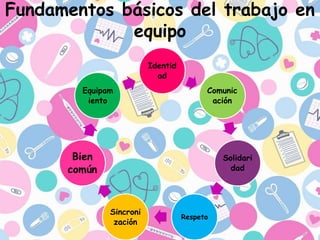 Fundamentos básicos del trabajo en
equipo
Identid
ad
Comunic
ación
Solidari
dad
Respeto
Sincroni
zación
Bien
común
Equipam
iento
 