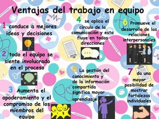 Ventajas del trabajo en equipo
1 conduce a mejores
ideas y decisiones
2 todo el equipo se
siente involucrado
en el proceso
3 Aumenta el
apoderamiento y el
compromiso de los
miembros del
equipo
4 se aplica el
circulo de la
comunicación y esta
fluye en todas
direcciones
5 La gestión del
conocimiento y
de la información
compartida
significa mayor
aprendizaje
6 Promueve el
desarrollo de las
relaciones
interpersonales
7 da una
mayor
posibilidad de
mostrar
fortalezas
individuales
 