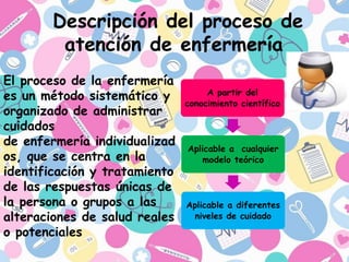 Descripción del proceso de
atención de enfermería
El proceso de la enfermería
es un método sistemático y
organizado de administrar
cuidados
de enfermería individualizad
os, que se centra en la
identificación y tratamiento
de las respuestas únicas de
la persona o grupos a las
alteraciones de salud reales
o potenciales
A partir del
conocimiento científico
Aplicable a cualquier
modelo teórico
Aplicable a diferentes
niveles de cuidado
 