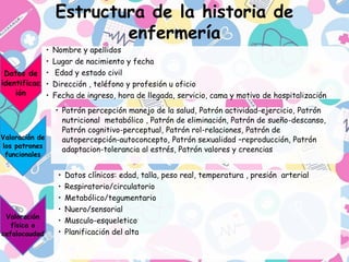 Estructura de la historia de
enfermería
Datos de
identificac
ión
• Nombre y apellidos
• Lugar de nacimiento y fecha
• Edad y estado civil
• Dirección , teléfono y profesión u oficio
• Fecha de ingreso, hora de llegada, servicio, cama y motivo de hospitalización
Valoración de
los patrones
funcionales
• Patrón percepción manejo de la salud, Patrón actividad-ejercicio, Patrón
nutricional metabólico , Patrón de eliminación, Patrón de sueño-descanso,
Patrón cognitivo-perceptual, Patrón rol-relaciones, Patrón de
autopercepción-autoconcepto, Patrón sexualidad –reproducción, Patrón
adaptacion-tolerancia al estrés, Patrón valores y creencias
Valoración
física o
cefalocaudad
• Datos clínicos: edad, talla, peso real, temperatura , presión arterial
• Respiratorio/circulatorio
• Metabólico/tegumentario
• Nuero/sensorial
• Musculo-esqueletico
• Planificación del alta
 