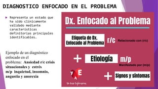 DIAGNOSTICO ENFOCADO EN EL PROBLEMA
 Representa un estado que
ha sido clínicamente
validado mediante
características
definitorias principales
identificables.
Ejemplo de un diagnóstico
enfocado en el
problema: Ansiedad r/c crisis
situacionales y estrés
m/p inquietud, insomnio,
angustia y anorexia
Relacionado con (r/c)
Manifestado por (m/p)
 