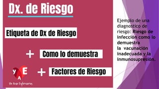 Ejemplo de una
diagnostico de
riesgo: Riesgo de
infección como lo
demuestra
la vacunación
inadecuada y la
inmunosupresión.
 
