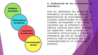 3. Elaboración de las actuaciones de
enfermería
Esto es, determinar los objetivos de
enfermería (criterios de proceso).
Determinación de actividades, las
acciones especificadas en el plan de
cuidados corresponden a las tareas
concretas que la enfermera y/o
familia realizan para hacer realidad
los objetivos. Estas acciones se
consideran instrucciones u órdenes
enfermeras que han de llevar a la
práctica todo el personal que tiene
responsabilidad en el cuidado del
paciente.
 