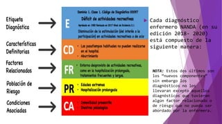  Cada diagnóstico
enfermero NANDA (en su
edición 2018- 2020)
está compuesto de la
siguiente manera:
NOTA: Estos dos últimos son
los “nuevos componentes”
sin embargo los
diagnósticos no los
llevaran excepto aquellos
diagnósticos que tuvieran
algún factor relacionado o
de riesgo que no pueda ser
abordado por la enfermera.
 