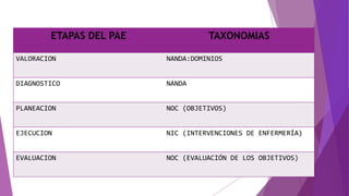ETAPAS DEL PAE TAXONOMIAS
VALORACION NANDA:DOMINIOS
DIAGNOSTICO NANDA
PLANEACION NOC (OBJETIVOS)
EJECUCION NIC (INTERVENCIONES DE ENFERMERÍA)
EVALUACION NOC (EVALUACIÓN DE LOS OBJETIVOS)
 