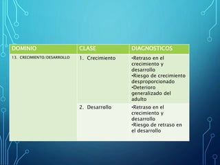 DOMINIO CLASE DIAGNOSTICOS
13. CRECIMIENTO/DESARROLLO 1. Crecimiento •Retraso en el
crecimiento y
desarrollo
•Riesgo de crecimiento
desproporcionado
•Deterioro
generalizado del
adulto
2. Desarrollo •Retraso en el
crecimiento y
desarrollo
•Riesgo de retraso en
el desarrollo
 