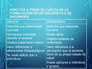 ASPECTOS A TENER EN CUENTA EN LA
FORMULACIÓN DE UN DIAGNÓSTICO DE
ENFERMERÍA
MEDICO ENFERMERIA
Describe una enfermedad
concreta
Permanece invariable
durante el proceso
Implica tratamiento médico
Hace referencias a
alteraciones fisiopatológicas
Se suele aplicar solo a
individuos
Describe una respuesta
humana
Puede variar
Implica cuidados de
enfermería
Hace referencia a la
percepción que el paciente
tiene de su propio estado de
salud
Puede aplicarse a individuos
y grupos.
 