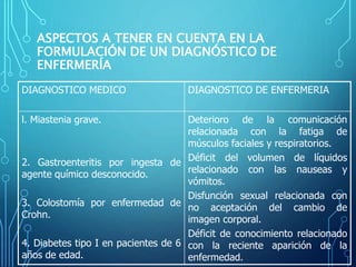 ASPECTOS A TENER EN CUENTA EN LA
FORMULACIÓN DE UN DIAGNÓSTICO DE
ENFERMERÍA
DIAGNOSTICO MEDICO DIAGNOSTICO DE ENFERMERIA
l. Miastenia grave.
2. Gastroenteritis por ingesta de
agente químico desconocido.
3. Colostomía por enfermedad de
Crohn.
4. Diabetes tipo I en pacientes de 6
años de edad.
Deterioro de la comunicación
relacionada con la fatiga de
músculos faciales y respiratorios.
Déficit del volumen de líquidos
relacionado con las nauseas y
vómitos.
Disfunción sexual relacionada con
no aceptación del cambio de
imagen corporal.
Déficit de conocimiento relacionado
con la reciente aparición de la
enfermedad.
 