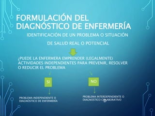 FORMULACIÓN DEL
DIAGNÓSTICO DE ENFERMERÍA
IDENTIFICACIÓN DE UN PROBLEMA O SITUACIÓN
DE SALUD REAL O POTENCIAL
¿PUEDE LA ENFERMERA EMPRENDER (LEGALMENTE)
ACTIVIDADES INDEPENDIENTES PARA PREVENIR, RESOLVER
O REDUCIR EL PROBLEMA
SI NO
PROBLEMA INDEPENDIENTE O
DIAGNÓSTICO DE ENFERMERÍA D
PROBLEMA INTERDEPENDIENTE O
DIAGNOSTICO COLABORATIVO
 