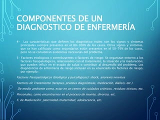 COMPONENTES DE UN
DIAGNOSTICO DE ENFERMERÍA
4- Las características que definen los diagnóstico reales son los signos y síntomas
principales siempre presentes en el 80-100% de los casos. Otros signos y síntomas,
que se han calificado como secundarios están presentes en el 50-79% de los casos,
pero no se consideran evidencias necesarias del problema.
5- Factores etiológicos y contribuyentes o factores de riesgo: Se organizan entorno a los
factores fisiopatológicos, relacionados con el tratamiento, la situación y la maduración,
que pueden influir en el estado de salud o contribuir al desarrollo del problema. Los
diagnósticos de enfermería de riesgo incluyen en su enunciado los factores de riesgo,
por ejemplo :
Factores Fisiopatológicos (biológico y psicológicos): shock, anorexia nerviosa
Factores de Tratamiento (terapias, pruebas diagnósticas, medicación, diálisis, etc.)
De medio ambiente como, estar en un centro de cuidados crónicos, residuos tóxicos, etc.
Personales, como encontrarnos en el proceso de muerte, divorcio, etc.
F. de Maduración: paternidad/maternidad, adolescencia, etc.
 