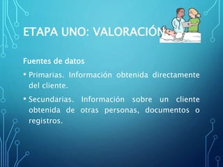 ETAPA UNO: VALORACIÓN
Fuentes de datos
• Primarias. Información obtenida directamente
del cliente.
• Secundarias. Información sobre un cliente
obtenida de otras personas, documentos o
registros.
 