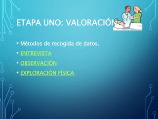 ETAPA UNO: VALORACIÓN
• Métodos de recogida de datos.
• ENTREVISTA
• OBSERVACIÓN
• EXPLORACIÓN FÍSICA
 