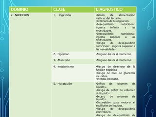 DOMINIO CLASE DIAGNOSTICO
2. NUTRICION 1. Ingestión •Patrón de alimentación
ineficaz del lactante.
•Deterioro de la deglución.
•Desequilibrio nutricional:
ingesta inferior a las
necesidades.
•Desequilibrio nutricional:
ingesta superior a las
necesidades.
•Riesgo de desequilibrio
nutricional: ingesta superior a
las necesidades.
2. Digestión •Ninguno hasta el momento.
3. Absorción •Ninguno hasta el momento.
4. Metabolismo •Riesgo de deterioro de la
función hepática.
•Riesgo de nivel de glucemia
inestable.
•Ictericia neonatal.
5. Hidratación •Déficit de volumen de
líquidos.
•Riesgo de déficit de volumen
de líquidos.
•Exceso de volumen de
líquidos.
•Disposición para mejorar el
equilibrio de líquidos.
•Riesgo de desequilibrio
electrolítico.
•Riesgo de desequilibrio de
 