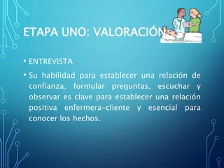 ETAPA UNO: VALORACIÓN
• ENTREVISTA
• Su habilidad para establecer una relación de
confianza, formular preguntas, escuchar y
observar es clave para establecer una relación
positiva enfermera-cliente y esencial para
conocer los hechos.
 