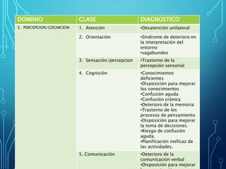 DOMINIO CLASE DIAGNOSTICO
5. PERCEPCION/COGNICION 1. Atención •Desatención unilateral
2. Orientación •Síndrome de deterioro en
la interpretación del
entorno
•vagabundeo
3. Sensación/percepcion •Trastorno de la
percepción sensorial
4. Cognición •Conocimientos
deficientes
•Disposición para mejorar
los conocimientos
•Confusión aguda
•Confusión crónica
•Deterioro de la memoria
•Trastorno de los
procesos de pensamiento
•Disposición para mejorar
la toma de decisiones.
•Riesgo de confusión
aguda.
•Planificación ineficaz de
las actividades.
5. Comunicación •Deterioro de la
comunicación verbal
•Disposición para mejorar
 