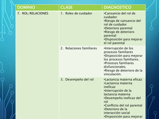 DOMINIO CLASE DIAGNOSTICO
7. ROL/RELACIONES 1. Roles de cuidador •Cansancio del rol de
cuidador
•Riesgo de cansancio del
rol de cuidador
•Deterioro parental
•Riesgo de deterioro
parental
•Disposición para mejorar
el rol parental
2. Relaciones familiares •Interrupción de los
procesos familiares
•Disposición para mejorar
los procesos familiares.
•Procesos familiares
disfuncionales.
•Riesgo de deterioro de la
vinculación.
3. Desempeño del rol •Lactancia materna eficaz
•Lactancia materna
ineficaz
•Interrupción de la
lactancia materna
•Desempeño ineficaz del
rol
•Conflicto del rol parental
•Deterioro de la
interacción social
•Disposición para mejorar
 